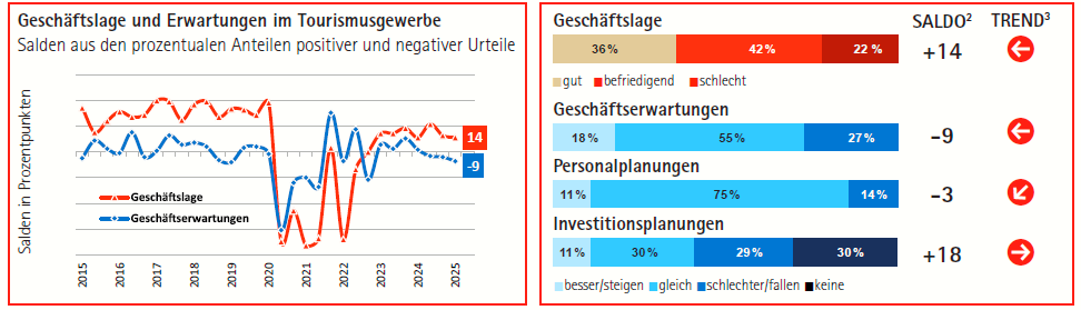 Geschäftslage und Erwartungen im Tourismusgewerbe