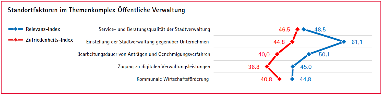 Standortfaktoren im Themenkomplex Öffentliche Verwaltung Diese Grafik zeigt, wie sich der Relevanz-Index zum Zufriedenheits-Index verhält bei Standortfaktoren bezüglich der Öffentlichen Verwaltung. Man erkennt, dass diese bei der Einstellung der Stadtverwaltung gegenüber Unternehmen sehr weit auseinander geht: Unternehmenr finden das wichtig, aber sind mit dem Stand unzufrieden. Die übrigen Faktoren liegen nah aneinander.