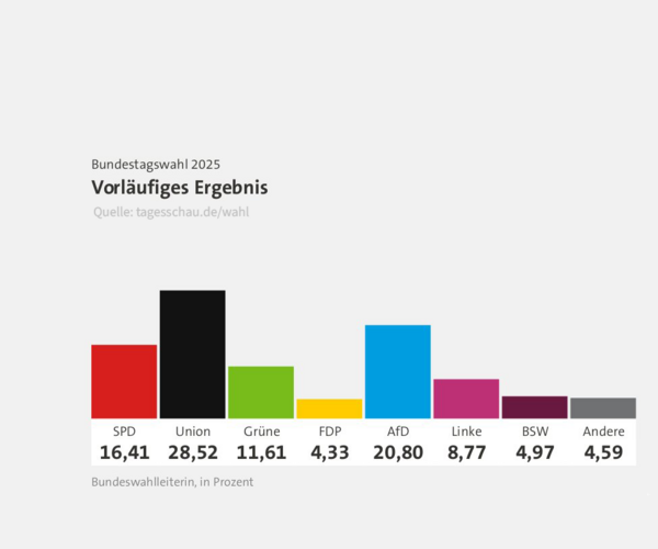 Vorläufiges Wahlergebnis der Bundestagswahl 2025; SPD 16,41 - Union 28,52 - Grüne 11,61 - FDP 4,33 - AfD 20,80 - Linke 8,77 - BSW 4,97 - Andere 4,59