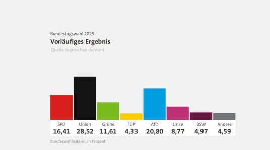 Vorläufiges Wahlergebnis der Bundestagswahl 2025; SPD 16,41 - Union 28,52 - Grüne 11,61 - FDP 4,33 - AfD 20,80 - Linke 8,77 - BSW 4,97 - Andere 4,59