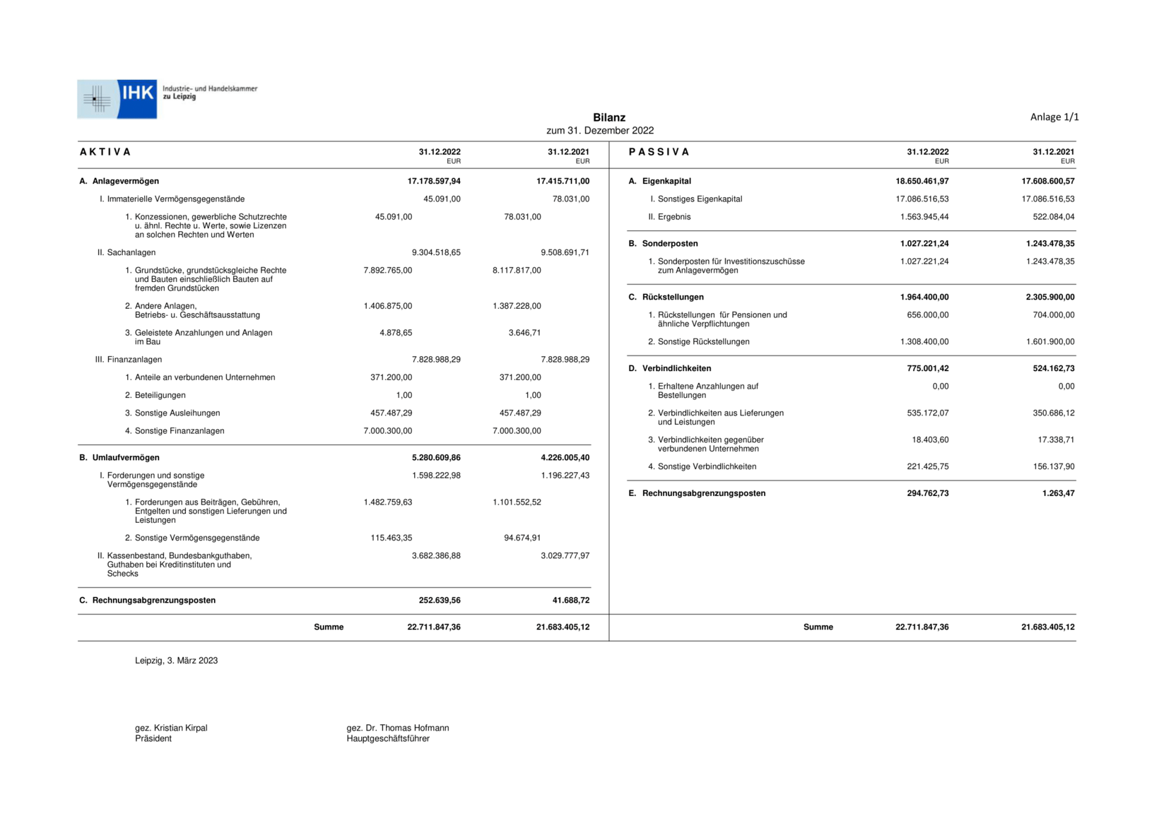 Bilanz der IHK zu Leipzig zum 31. Dezember 2022: Summe Aktiva/Passiva 22.711.874,36 €