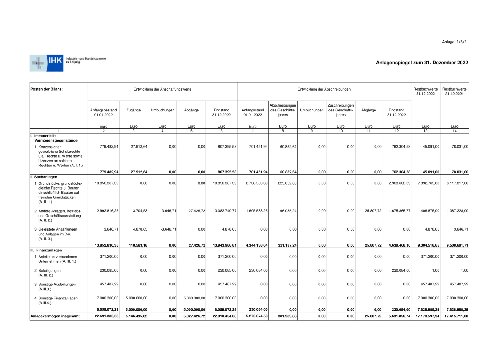 Anlagenspiegel zum 31.12.22 der IHK zu Leipzig. Anfangsbestand Anschaffungswerte: 22.691.385,58 €. Endbestand Anschaffungswerte: 22.810.454,68. Anfangsstand Abschreibungen: 5.275.674,58 €. Endstand Abschreibungen: 5.631.856,74 €.