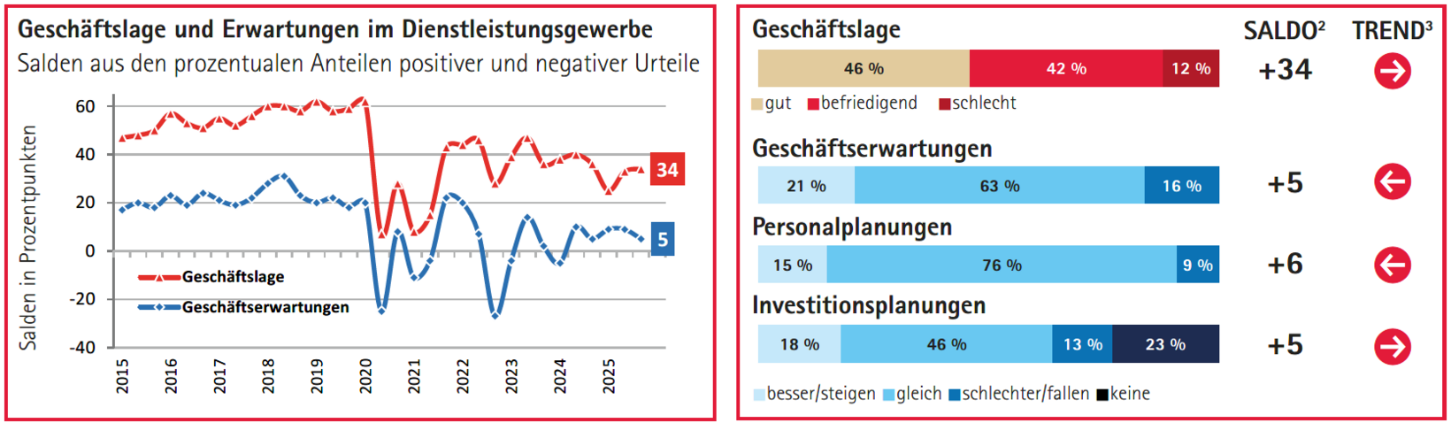 Grafik Dienstleistungen
