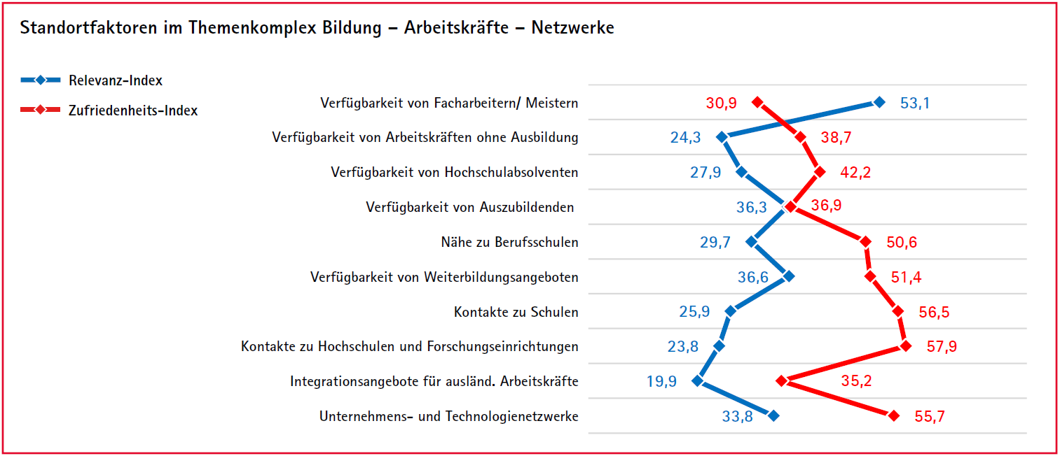 Standortfaktoren im Themenkomplex Bildung – Arbeitskräfte – Netzwerke Diese Grafik zeigt, wie sich der Relevanz-Index zum Zufriedenheits-Index verhält bei Standortfaktoren bezüglich Bildung, Arbeitskräfte und Netzwerke. Nur bei der Verfügbarkeit von Facharbeitern/Meistern liegt die Zufriedenheit über der Relevanz. Bei der Verfügbarkeit von Azubis gehen beide Indexe gleich auf, bei allen anderen Aspekten liegen Zufriedenheit und Relevanz recht weit auseinander.