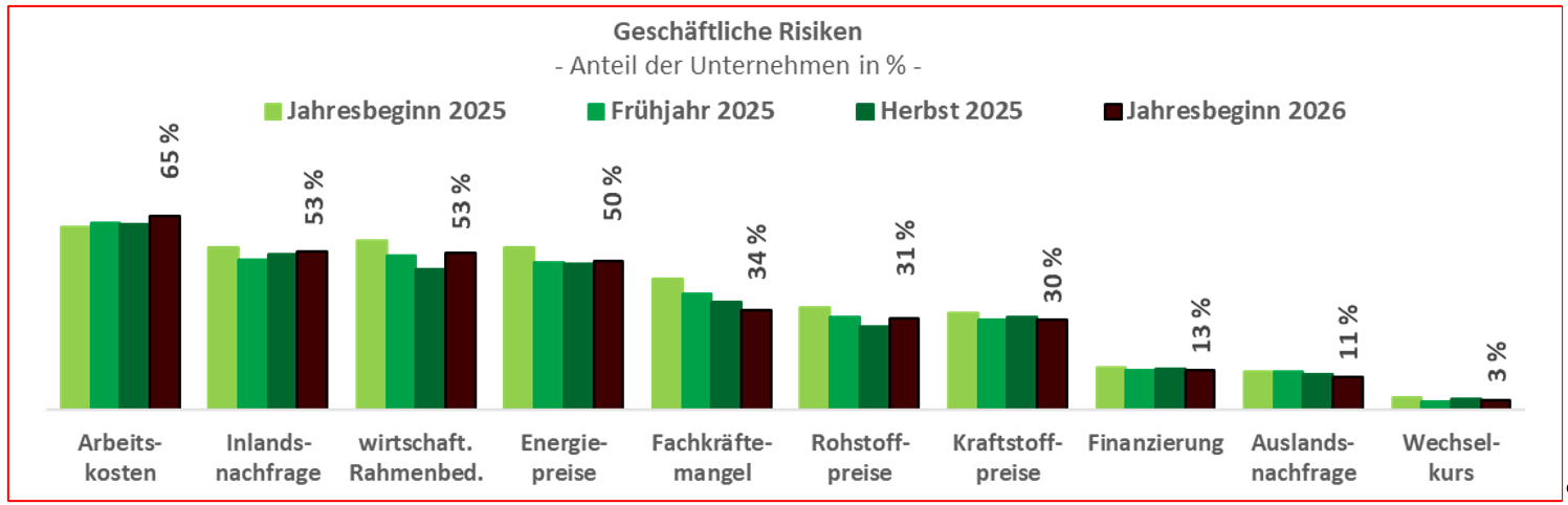 Konjunktur Leipzig Jahresbeginn 2026: Risikofaktoren