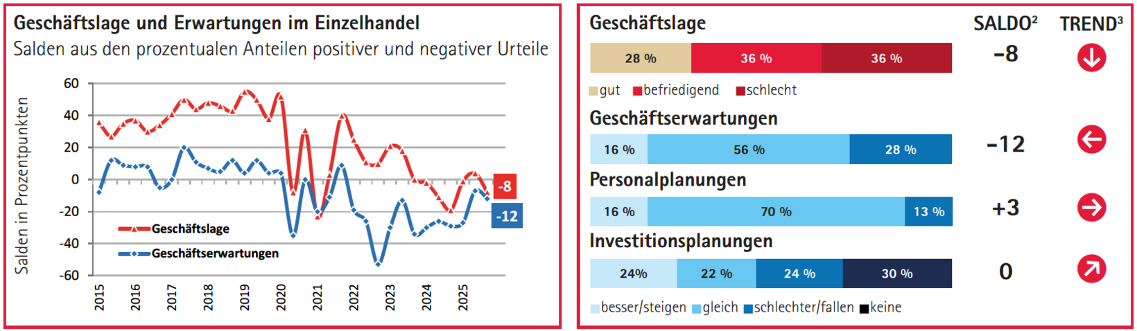 Grafik Einzelhandel