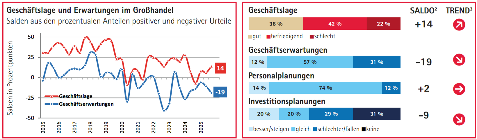 Grafik Großhandel