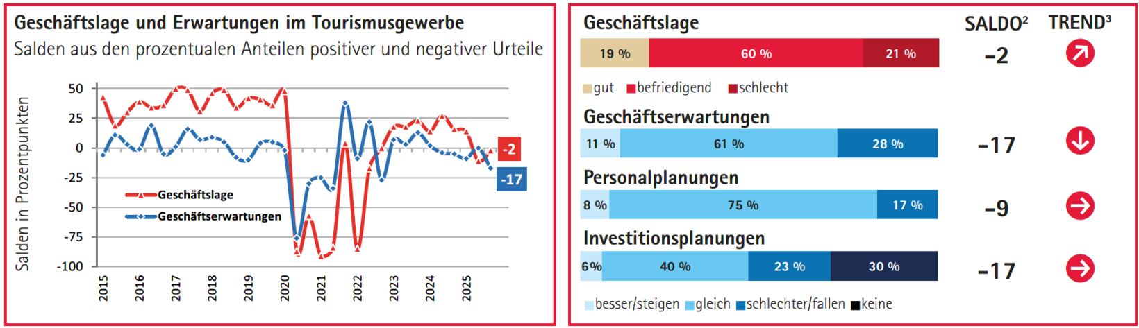 Grafik Tourismusgewerbe
