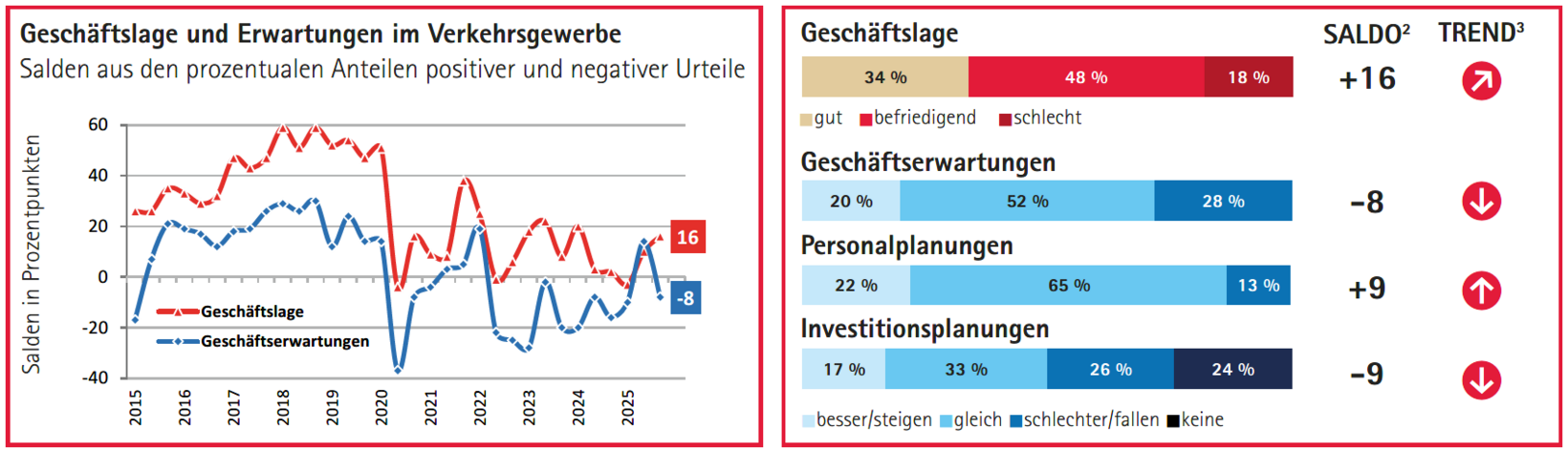 Grafik Verkehrsgewerbe