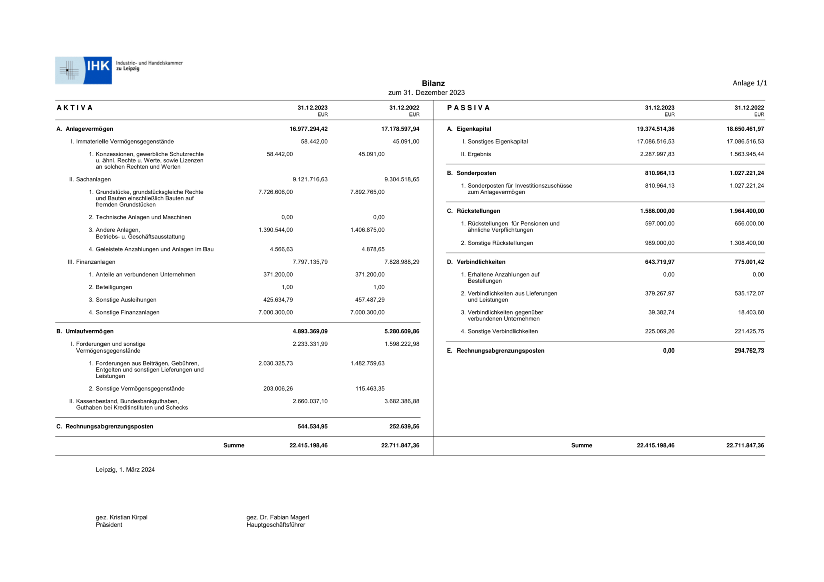 Bilanz. Aktiva/Passiva zum 31.12.2023: 22.415.198,46 €