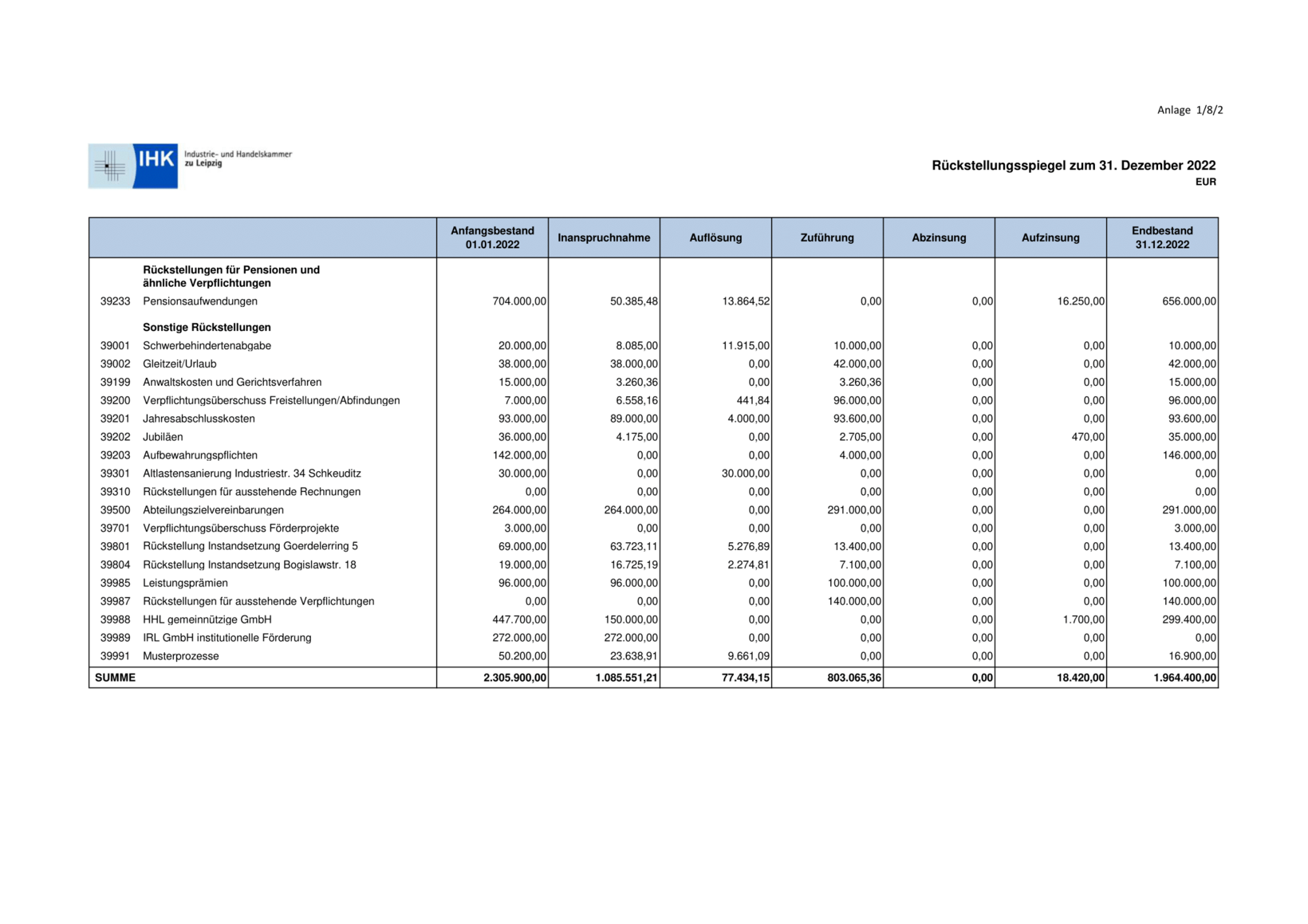 Rückstellungsspiegel zum 31.12.2022. Anfangsbestand 2.305.900,00 €. Endbestand: 1.964.400,00 €