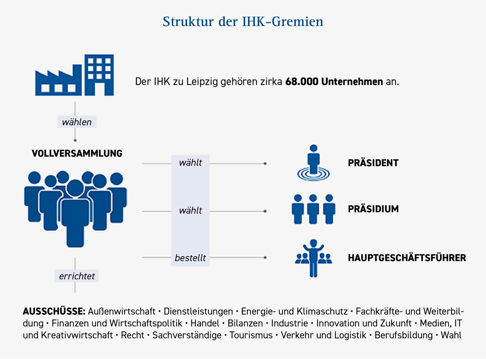 Struktur der IHK Gremien. Der IHK zu Leipzig gehören 68.000 Unternehmen. Diese wählen die Vollversammlung. Die Vollversammlung wählt einen Präsidenten, ein Präsidium und bestellt den Hauptgeschäftsführer. Sie errichtet auch die Ausschüsse.