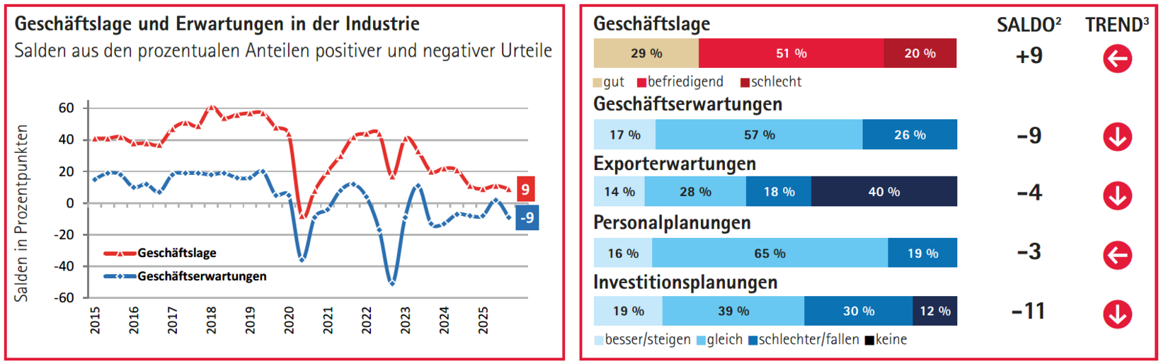 Grafik Industrie