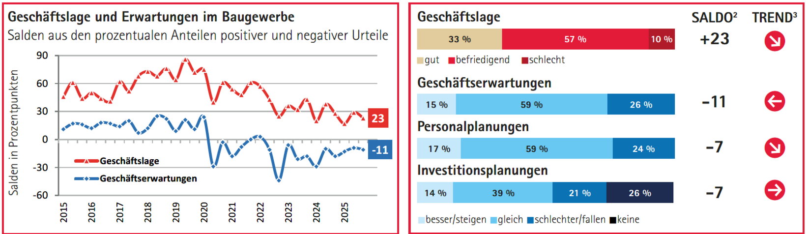 Grafik Baugewerbe