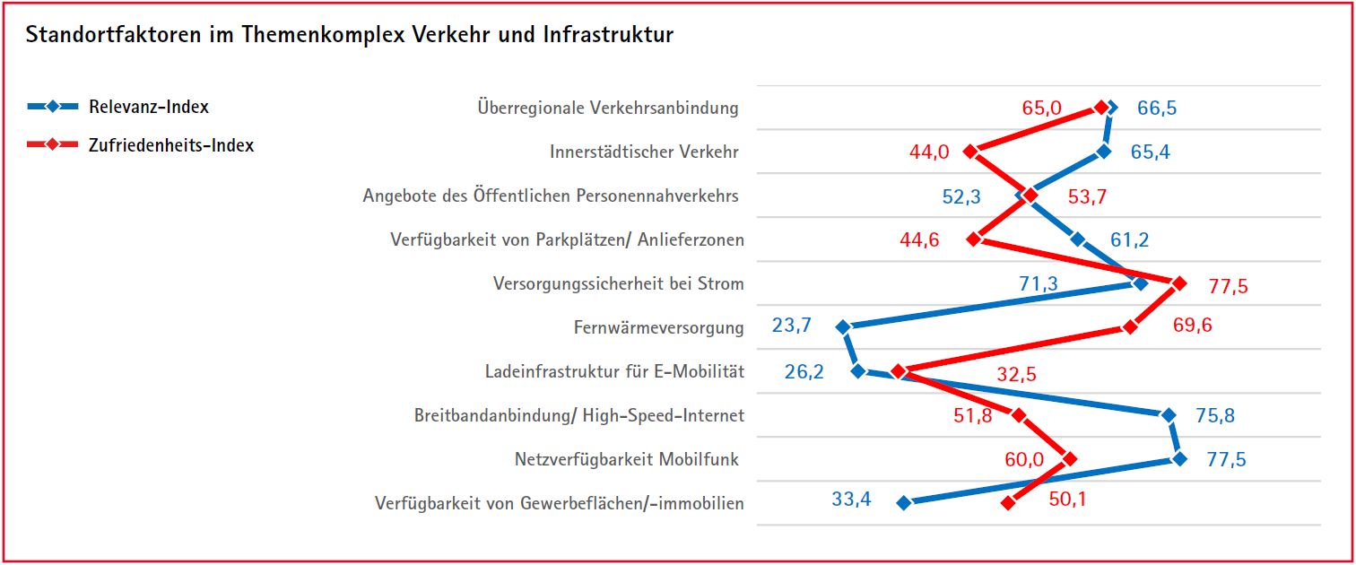 Standortfaktoren im Themenkomplex Verkehr und Infrastruktur Diese Grafik zeigt, wie sich der Relevanz-Index zum Zufriedenheits-Index verhält bei Standortfaktoren bezüglich Infrastruktur und Verkehr. Man erkennt, dass diese bei der Fernwärmeversorgung sehr weit auseinander gehen, dafür bei VErkehrsanbindung und Versorgungssicherheit bei Strom nah aneinander befinden.