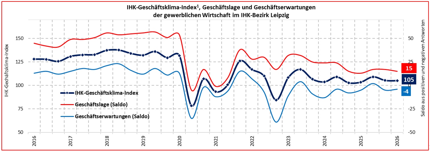 Konjunktur Leipzig Jahresbeginn 2026: Geschäftsklimaindex