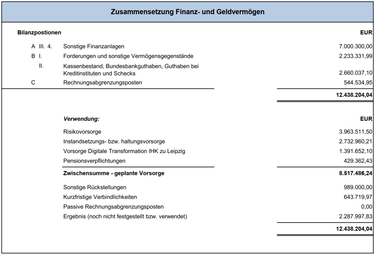 Zusammensetzung Finanz- und Geldvermögen. Gesamtsumme der Bilanzposten: 12.438.204,04 Euro. Zwischensumme der Verwendung: 8.517.486,24 Euro. Zwischensumme - geplante Vorsorge: 12.438.204,04 Euro