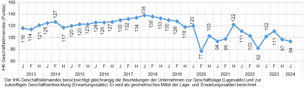 Graph, der die Entwicklung des Geschäftsklimaindex in Sachsen zeigt