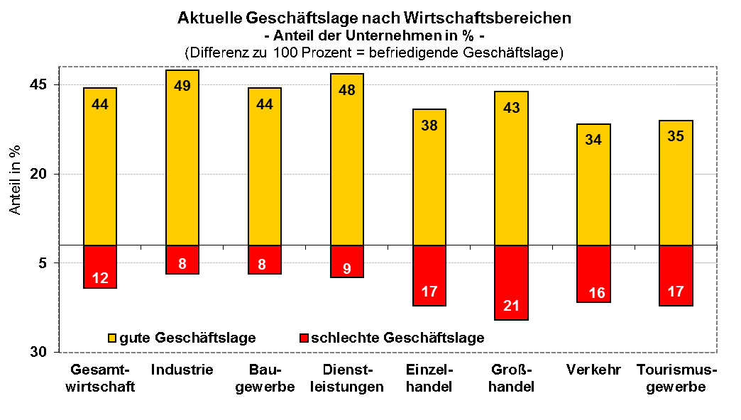 geschaeftslage-nach-wirtschaftsbereichen-ihk-zu-leipzig-jahresbeginn-2023 Geschaeftslage nach Wirtschaftsbereichen ihk zu Leipzig Jahresbeginn 2023